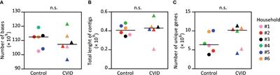 Patients With Common Variable Immunodeficiency (CVID) Show Higher Gut Bacterial Diversity and Levels of Low-Abundance Genes Than the Healthy Housemates